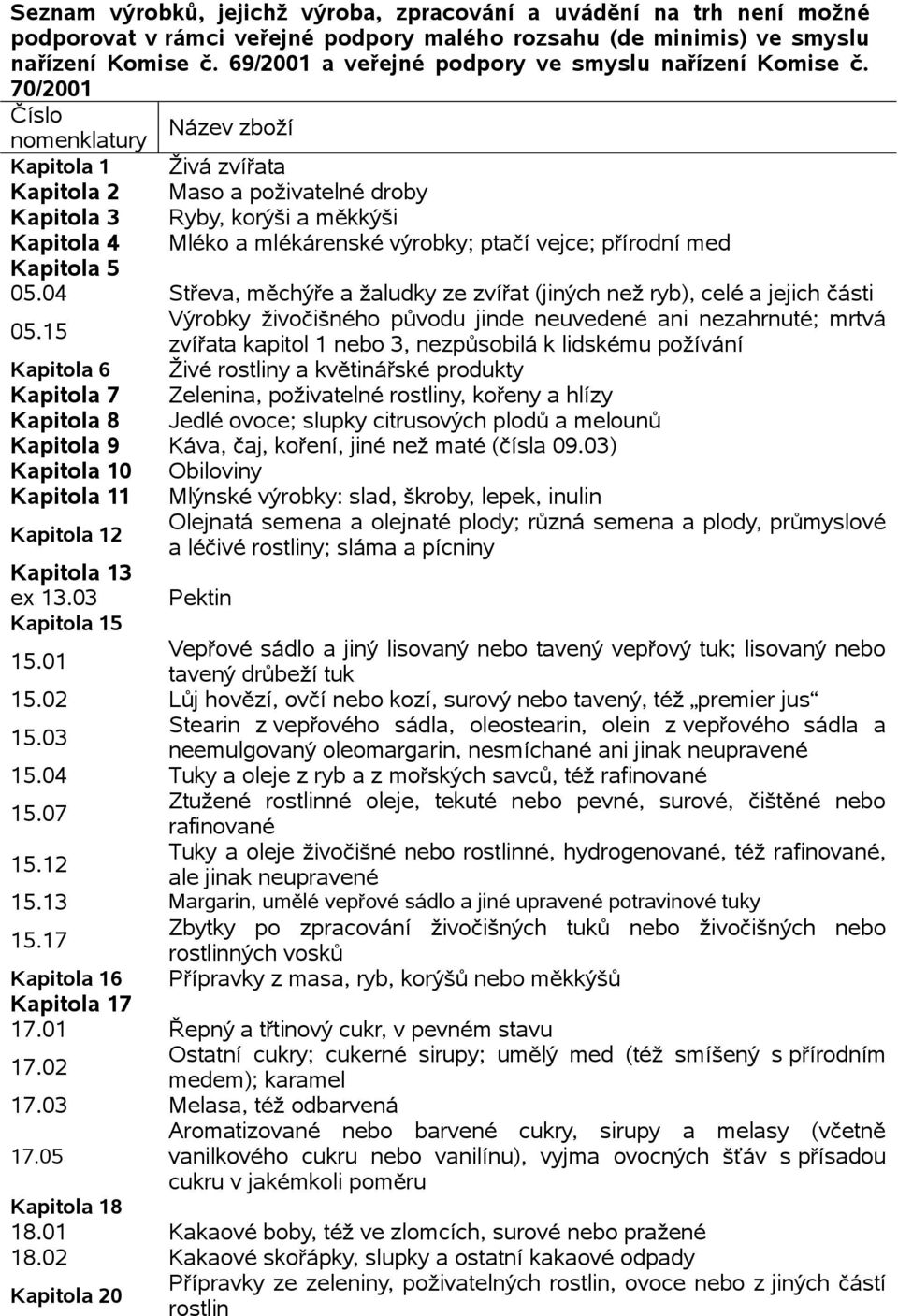 70/2001 Číslo nomenklatury Název zboží Kapitola 1 Živá zvířata Kapitola 2 Maso a poživatelné droby Kapitola 3 Ryby, korýši a měkkýši Kapitola 4 Mléko a mlékárenské výrobky; ptačí vejce; přírodní med