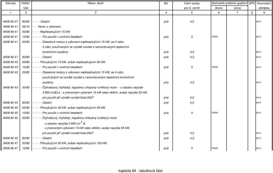 8408 90 41 90/80 - - - - - Ostatní p/st 4,2 b214 8408 90 43 00/80 - - - - Převyšujícím 15 kw, avšak nepřesahujícím 30 kw: 8408 90 43 10/80 - - - - - Pro použití v civilních letadlech p/st 0 TN003