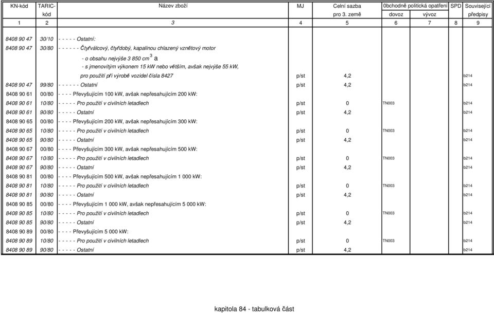 kw: 8408 90 61 10/80 - - - - - Pro použití v civilních letadlech p/st 0 TN003 b214 8408 90 61 90/80 - - - - - Ostatní p/st 4,2 b214 8408 90 65 00/80 - - - - Převyšujícím 200 kw, avšak nepřesahujícím