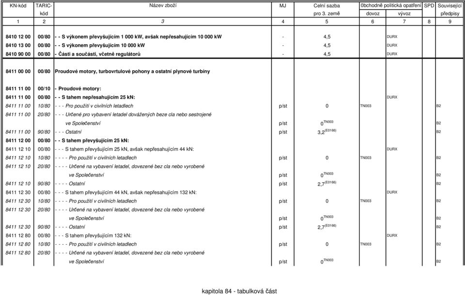 DURX 8411 11 00 10/80 - - - Pro použití v civilních letadlech p/st 0 TN003 B2 8411 11 00 20/80 - - - Určené pro vybavení letadel dovážených beze cla nebo sestrojené ve Společenství p/st 0 TN003 B2