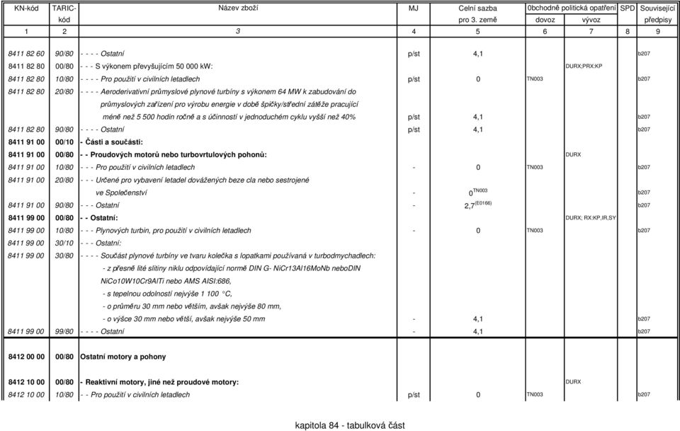 ročně a s účinností v jednoduchém cyklu vyšší než 40% p/st 4,1 b207 8411 82 80 90/80 - - - - Ostatní p/st 4,1 b207 8411 91 00 00/10 - Části a součásti: 8411 91 00 00/80 - - Proudových motorů nebo