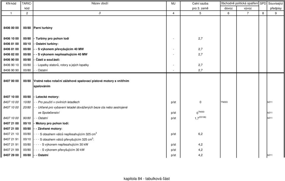 nebo rotační zážehové spalovací pístové motory s vnitřním spalováním 8407 10 00 00/80 - Letecké motory: 8407 10 00 10/80 - - Pro použití v civilních letadlech p/st 0 TN003 b211 8407 10 00 20/80 - -