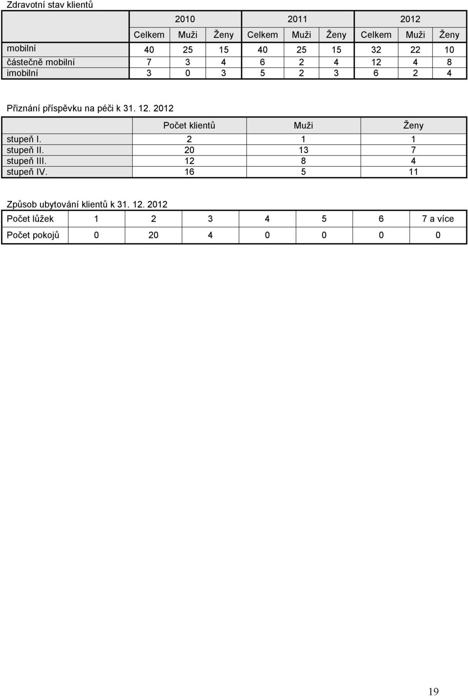 k 31. 12. 2012 Počet klientů Muži Ženy stupeň I. 2 1 1 stupeň II. 20 13 7 stupeň III. 12 8 4 stupeň IV.