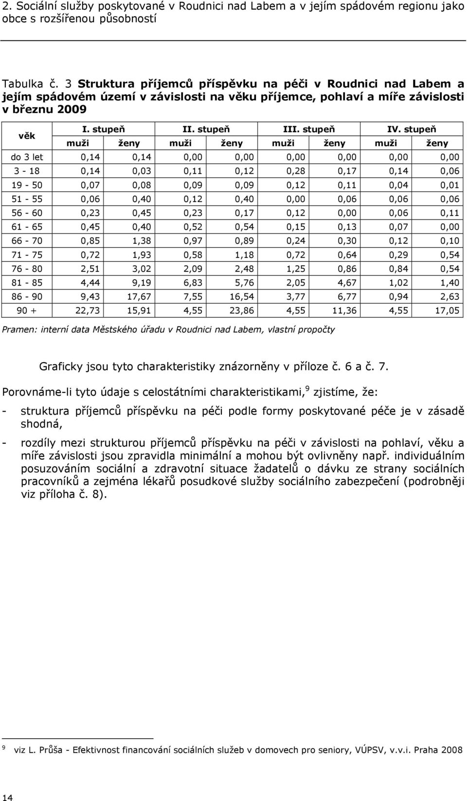 stupeň muži ženy muži ženy muži ženy muži ženy do 3 let 0,14 0,14 0,00 0,00 0,00 0,00 0,00 0,00 3-18 0,14 0,03 0,11 0,12 0,28 0,17 0,14 0,06 19-50 0,07 0,08 0,09 0,09 0,12 0,11 0,04 0,01 51-55 0,06