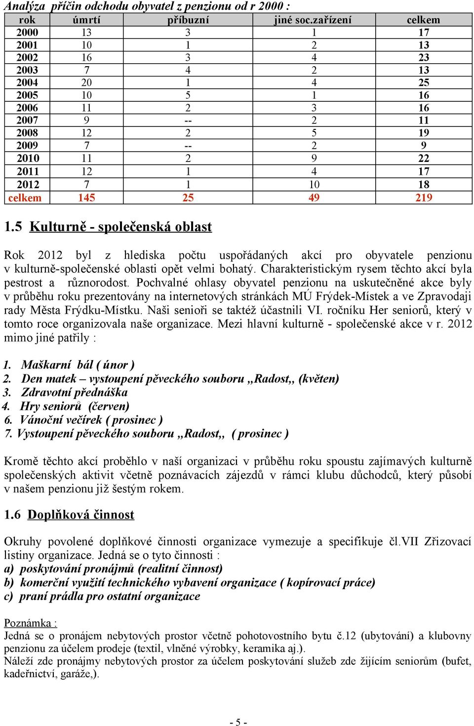 7 1 10 18 celkem 145 25 49 219 1.5 Kulturně - společenská oblast Rok 2012 byl z hlediska počtu uspořádaných akcí pro obyvatele penzionu v kulturně-společenské oblasti opět velmi bohatý.