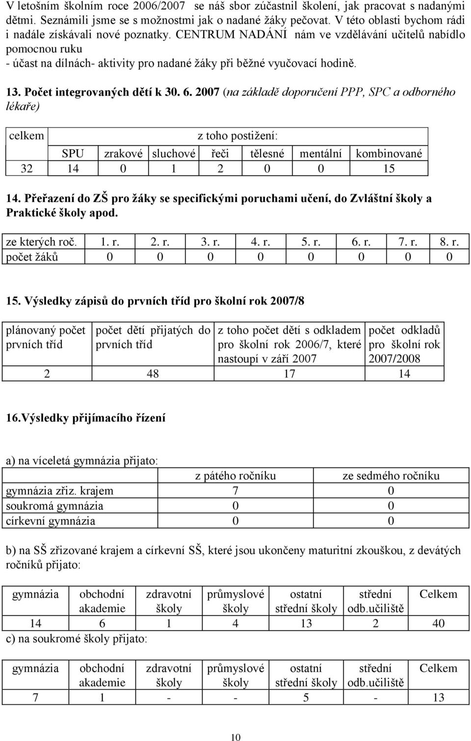 Počet integrovaných dětí k 30. 6. 2007 (na základě doporučení PPP, SPC a odborného lékaře) celkem z toho postiţení: SPU zrakové sluchové řeči tělesné mentální kombinované 32 14 0 1 2 0 0 15 14.