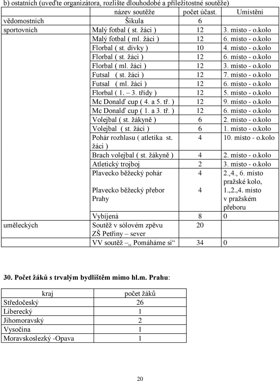 ţáci ) 12 7. místo - o.kolo Futsal ( ml. ţáci ) 12 6. místo - o.kolo Florbal ( 1. 3. třídy ) 12 5. místo - o.kolo Mc Donalď cup ( 4. a 5. tř. ) 12 9. místo - o.kolo Mc Donalď cup ( 1. a 3. tř. ) 12 6. místo - o.kolo Volejbal ( st.