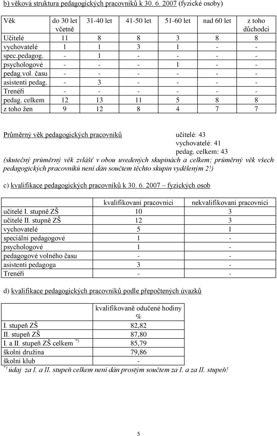 - 1 - - - - psychologové - - - 1 - - pedag.vol. času - - - - - - asistenti pedag. - 3 - - - - Trenéři - - - - - - pedag.