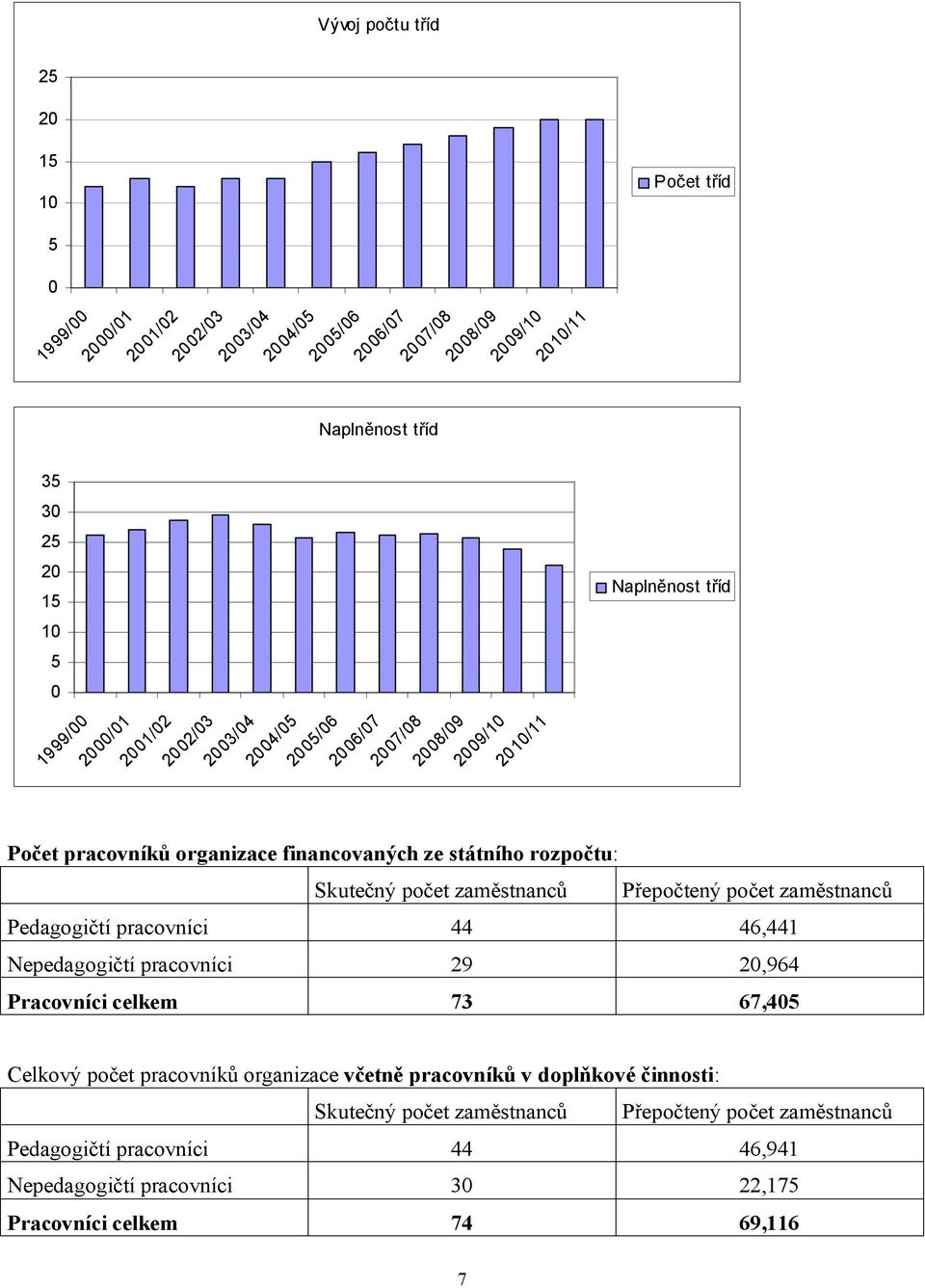 Skutečný počet zaměstnanců Přepočtený počet zaměstnanců Pedagogičtí pracovníci 44 46,441 Nepedagogičtí pracovníci 29 20,964 Pracovníci celkem 73 67,405 Celkový počet pracovníků