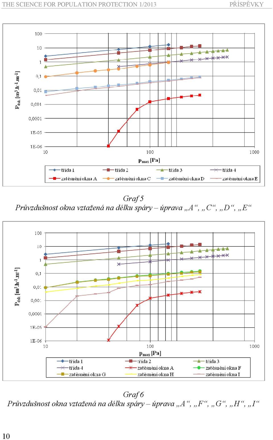 délku spáry úprava A, C, D, E Graf 6