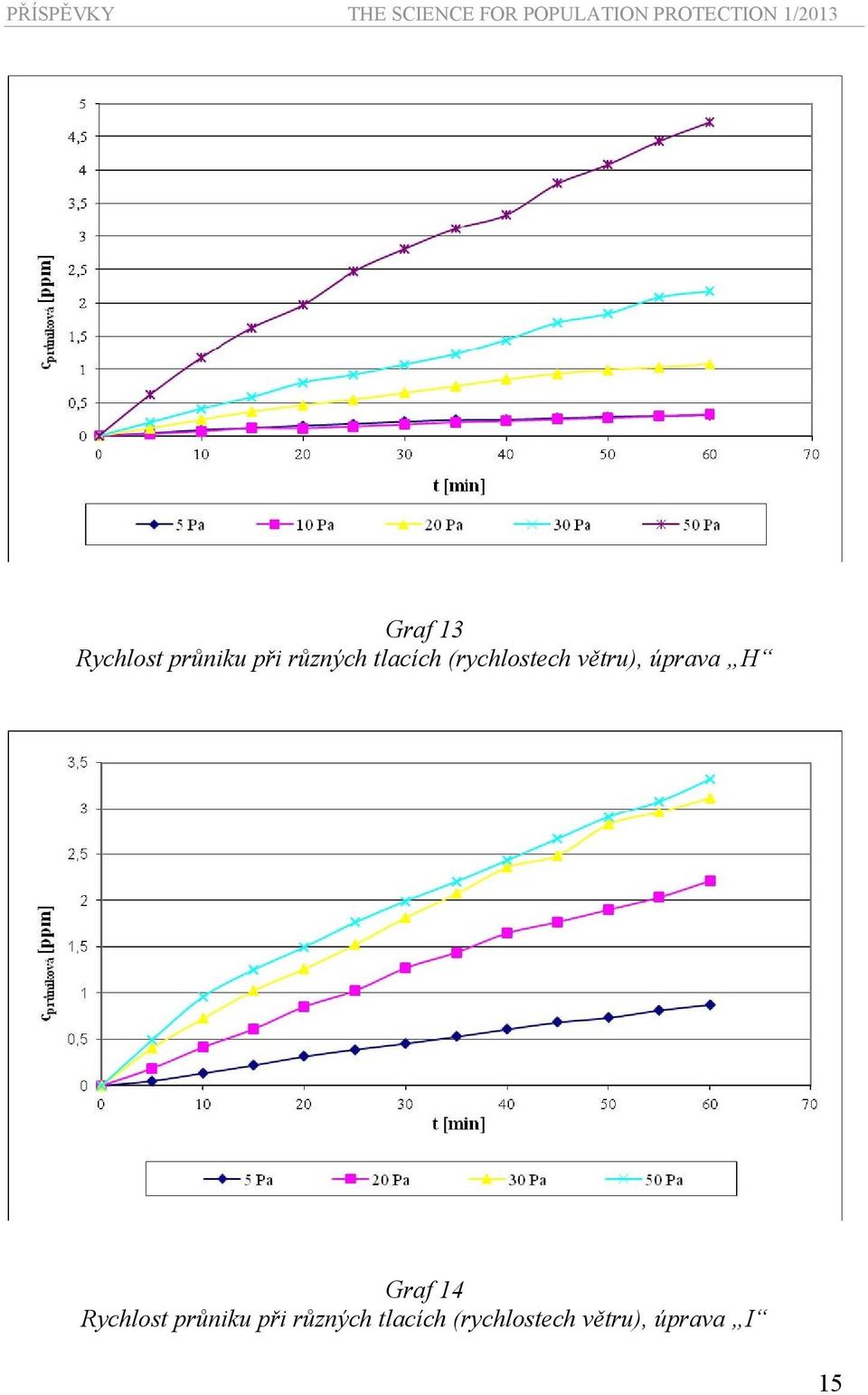 Graf 14 Rychlost průniku při různých