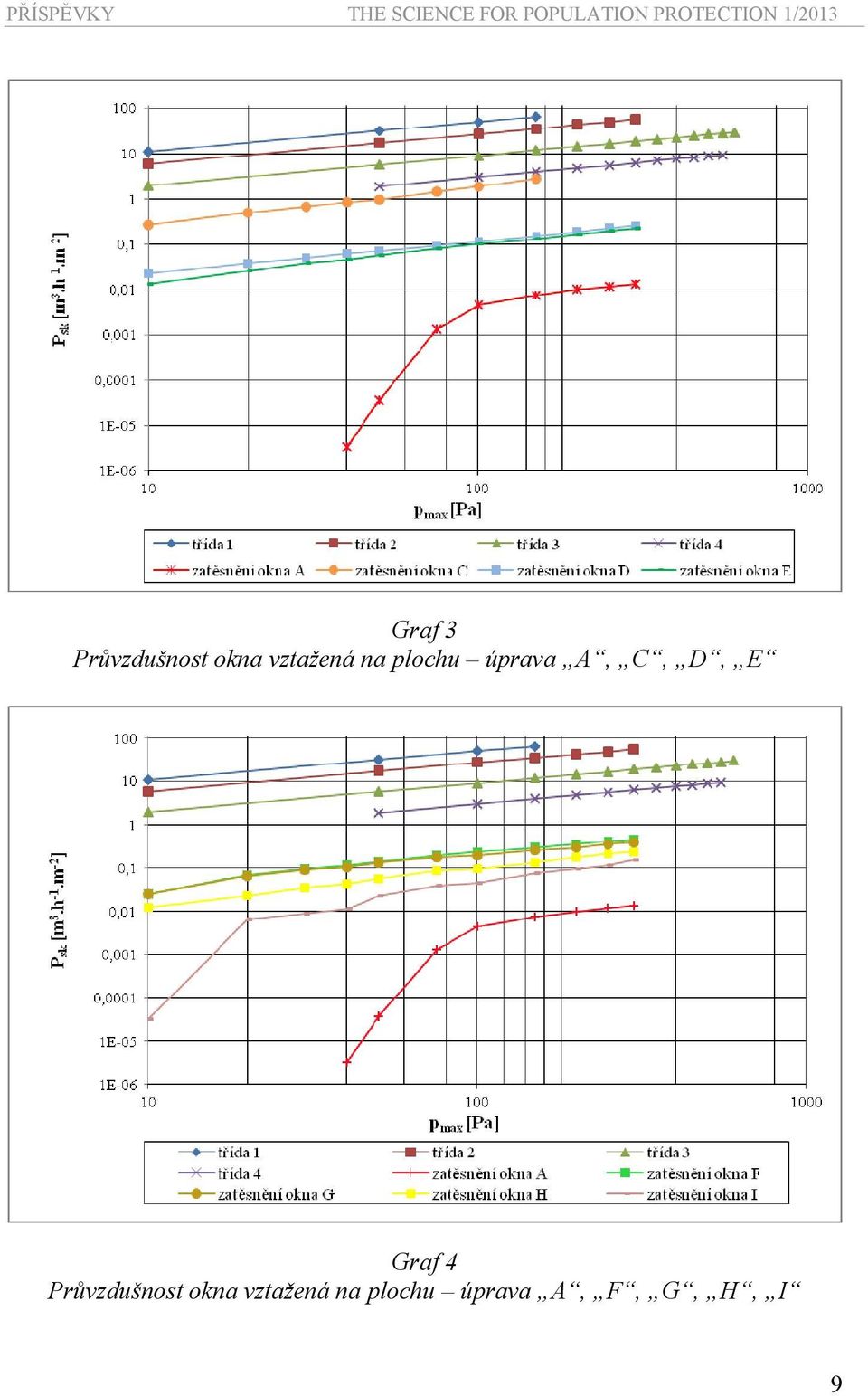 D, E Graf 4 Průvzdušnost okna