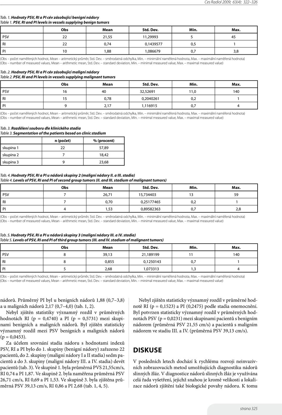 PSV, RI and PI levels in vessels supplying malignant tumors PSV 16 40 32,52691 11,0 140 RI 15 0,78 0,2040261 0,2 1 PI 9 2,17 1,116915 0,7 4 Tab. 3. Rozdělení souboru dle klinického stadia Table 3.