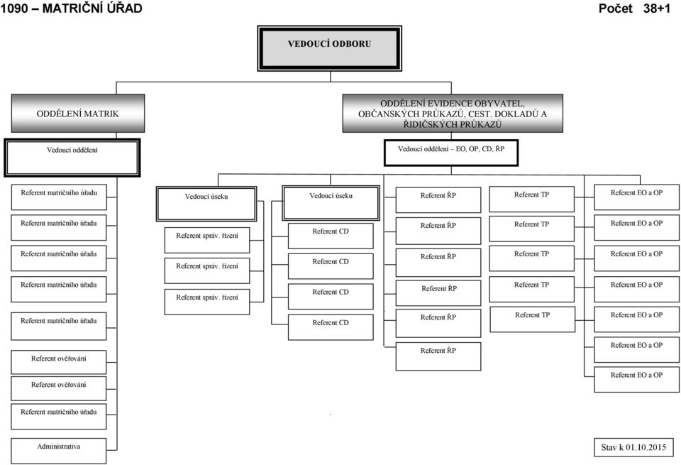 řízení Referent CD Referent ŘP Referent TP Referent EO a OP Referent matričního úřadu Referent správ.