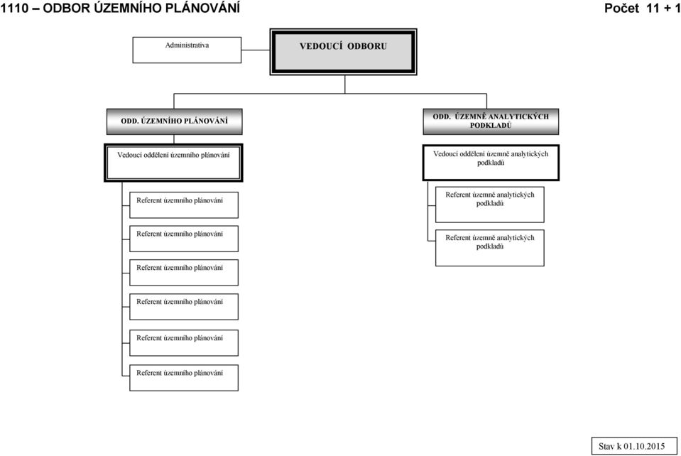 plánování Referent územně analytických podkladů Referent územního plánování Referent územně