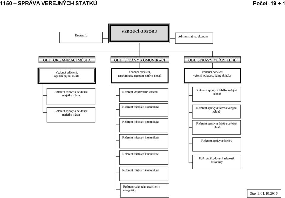 veřejné zeleně Referent správy a evidence majetku města Referent místních komunikací Referent místních komunikací Referent správy a údržba veřejné zeleně Referent správy a