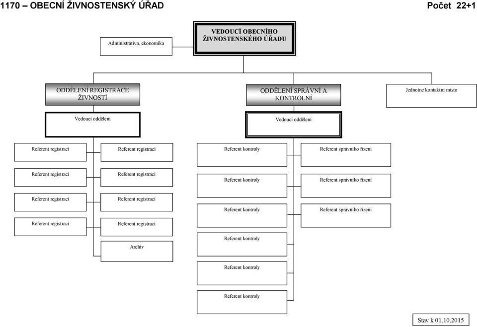 Referent registrací Referent registrací Referent kontroly Referent správního řízení Referent registrací Referent registrací