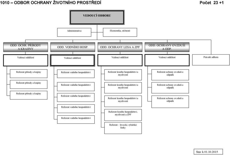 Referent vodního hospodářství Referent lesního hospodářství a myslivosti Referent ochrany ovzduší a odpadů Referent přírody a krajiny Referent vodního hospodářství Referent lesního