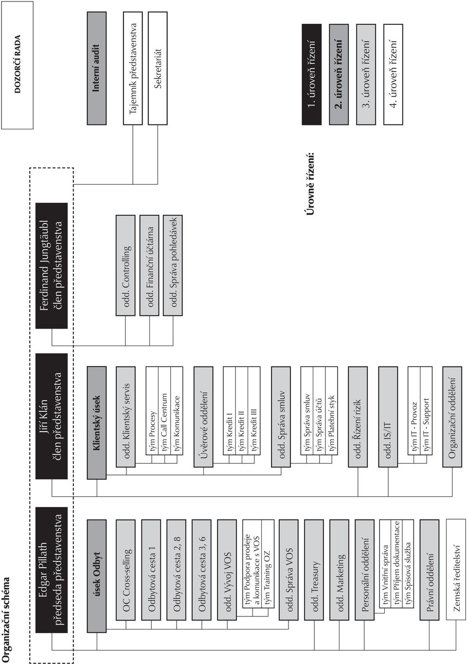 Marketing Personální oddělení tým Vnitřní správa tým Příjem dokumentace tým Spisová služba Právní oddělení Zemská ředitelství Jiří Klán člen představenstva Klientský úsek odd.