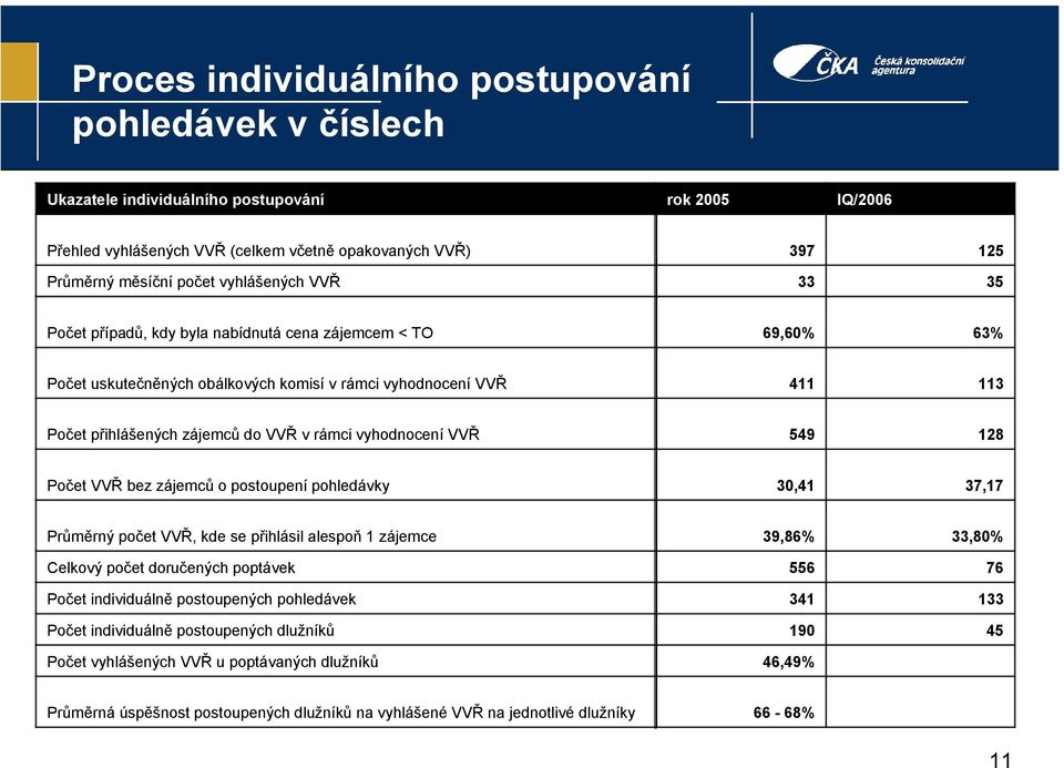 vyhodnocení VVŘ 549 128 Počet VVŘ bez zájemců o postoupení pohledávky 30,41 37,17 Průměrný počet VVŘ, kde se přihlásil alespoň 1 zájemce Celkový počet doručených poptávek Počet individuálně