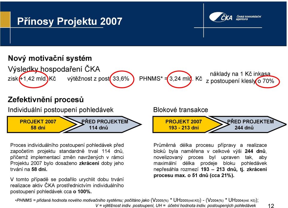 PROJEKTEM 244 dnů Proces individuálního postoupení pohledávek před započetím projektu standardně trval 114 dnů, přičemž implementací změn navržených v rámci Projektu 2007 bylo dosaženo zkrácení doby