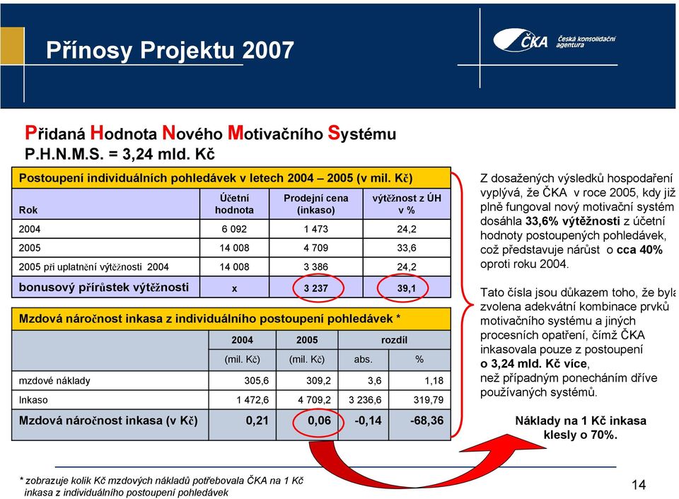 individuálního postoupení pohledávek * mzdové náklady Inkaso Mzdová náročnost inkasa (v Kč) 2004 (mil. Kč) 305,6 1 472,6 0,21 2005 (mil. Kč) 309,2 4 709,2 0,06 abs.