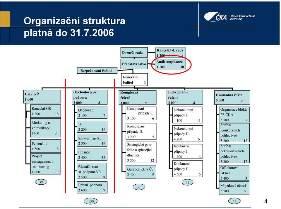 monitoring 1 600 10 39 Obchodní a pr. podpora 2 000 3 Oceňování 2 100 7 IT 2 200 19 Správa majetku 2 300 49 Finance 2 400 35 Řízení3.