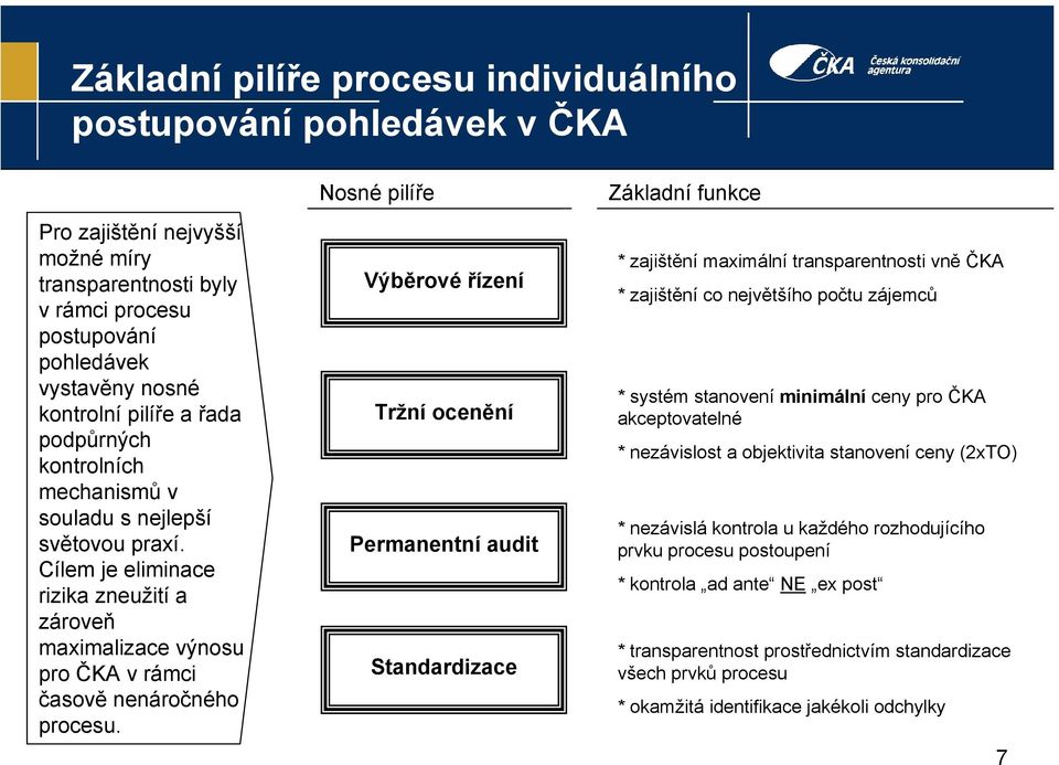 Nosné pilíře Výběrové řízení Tržní ocenění Permanentní audit Standardizace Základní funkce * zajištění maximální transparentnosti vně ČKA * zajištění co největšího počtu zájemců * systém stanovení