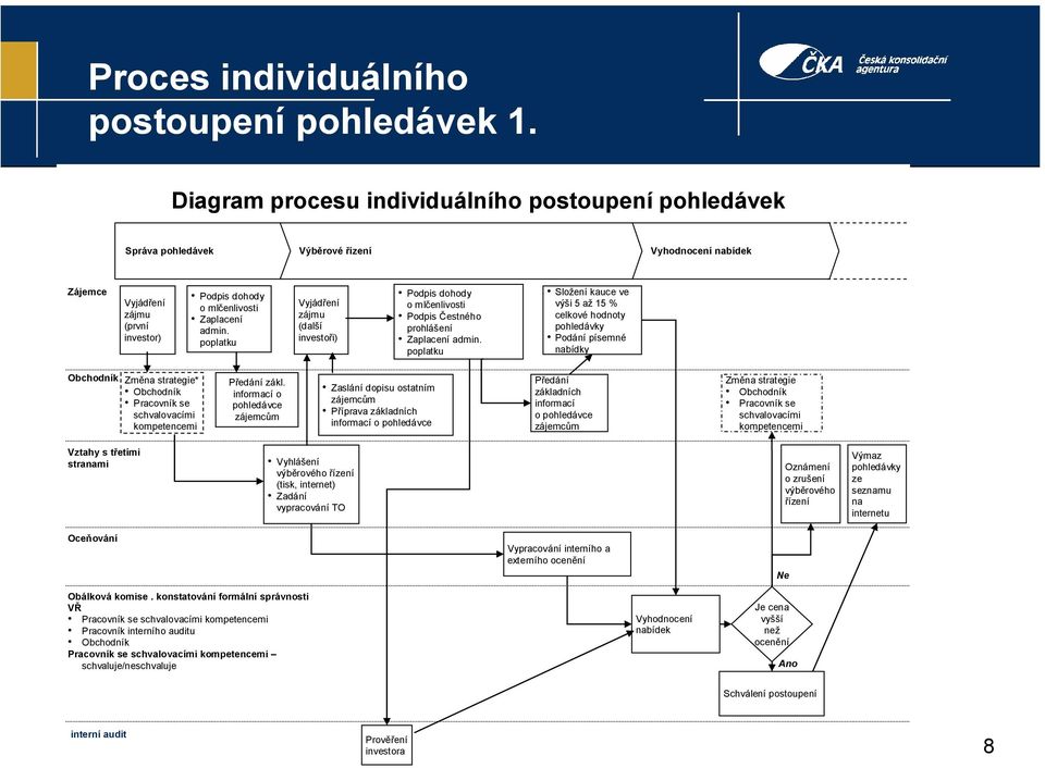 poplatku Vyjádření zájmu (další investoři) Podpis dohody omlčenlivosti Podpis Čestného prohlášení Zaplacení admin.