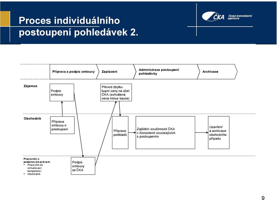 kupní ceny na účet ČKA (schválená cena minus kauce) Obchodník Příprava smlouvy o postoupení Příprava podkladů Zajištění