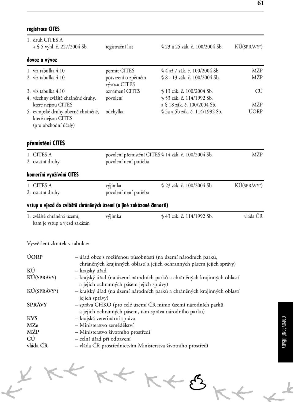 které nejsou CITES a 18 zák. ã. 100/2004 Sb. MÎP 5. evropské druhy obecnû chránûné, odchylka 5a a 5b zák. ã. 114/1992 Sb. ÚORP které nejsou CITES (pro obchodní úãely) pfiemístûní CITES 1.