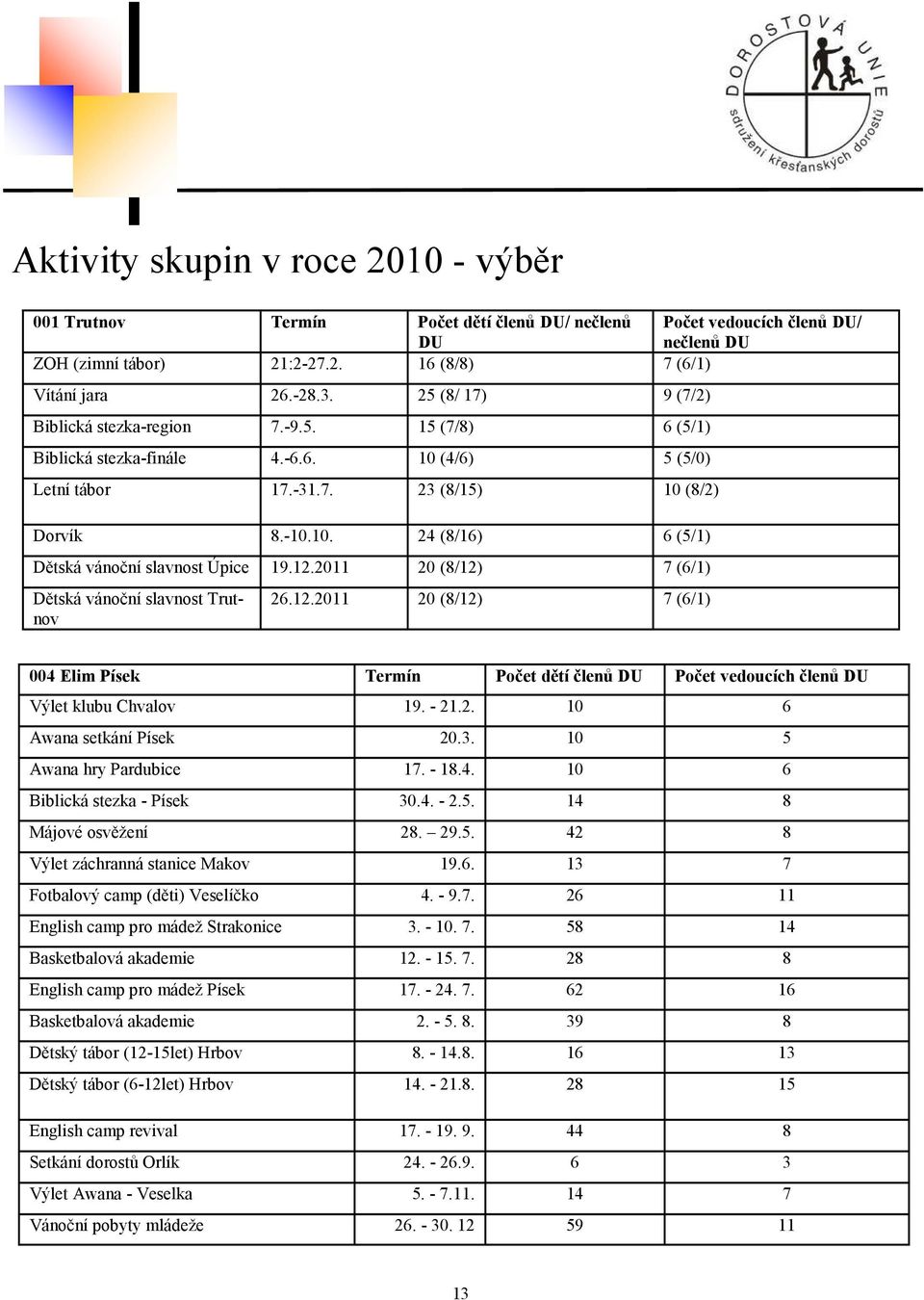 12.2011 20 (8/12) 7 (6/1) Dětská vánoční slavnost Trutnov 26.12.2011 20 (8/12) 7 (6/1) 004 Elim Písek Termín Počet dětí členů Počet vedoucích členů Výlet klubu Chvalov 19. - 21.2. 10 6 Awana setkání Písek 20.