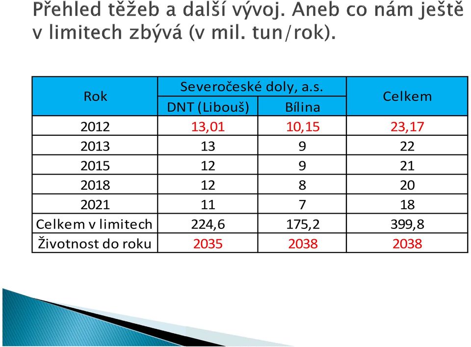 DNT (Libouš) Bílina Celkem 2012 13,01 10,15 23,17