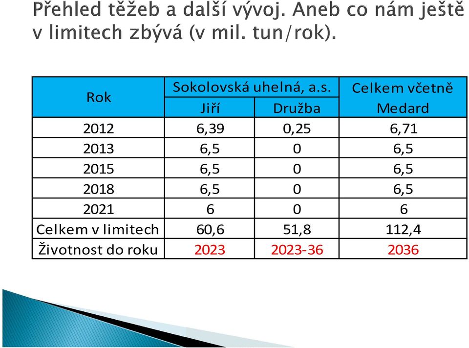 Celkem včetně Jiří Družba Medard 2012 6,39 0,25