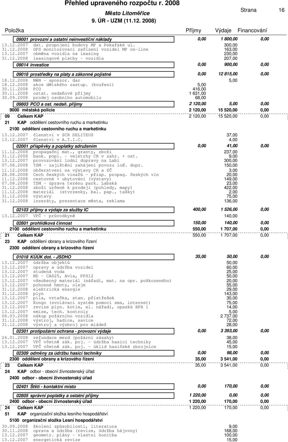 12.2008 MěN - sponzor. dar 5,00 18.12.2008 akce dětského zastup. (kouření) 5,00 30.11.2008 PCO 416,00 30.11.2008 ostat. nedaňové příjmy 1 631,00 30.09.