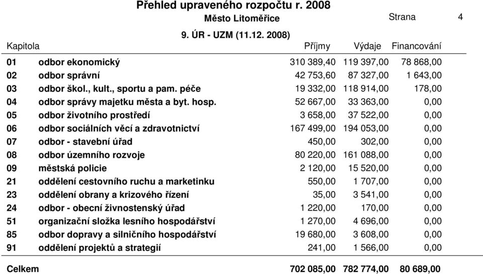 péče 19 332,00 118 914,00 178,00 04 odbor správy majetku města a byt. hosp.