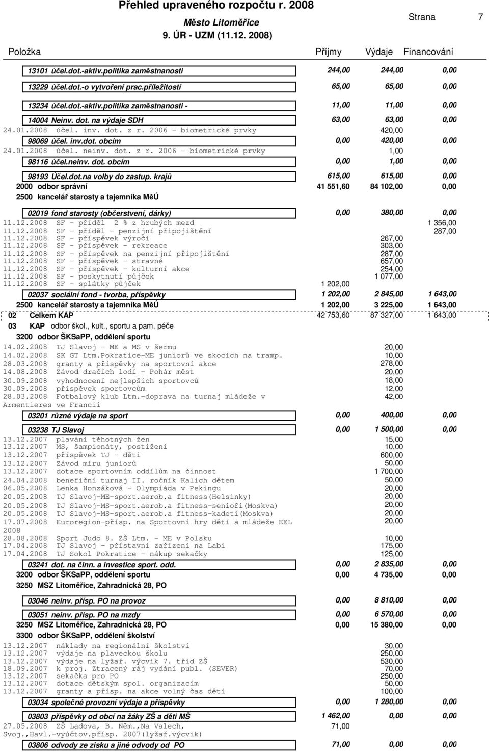 2006 - biometrické prvky 4 98069 účel. inv.dot. obcím 0,00 4 0,00 24.01.2008 účel. neinv. dot. z r. 2006 - biometrické prvky 1,00 98116 účel.neinv. dot. obcím 0,00 1,00 0,00 98193 Účel.dot.na volby do zastup.