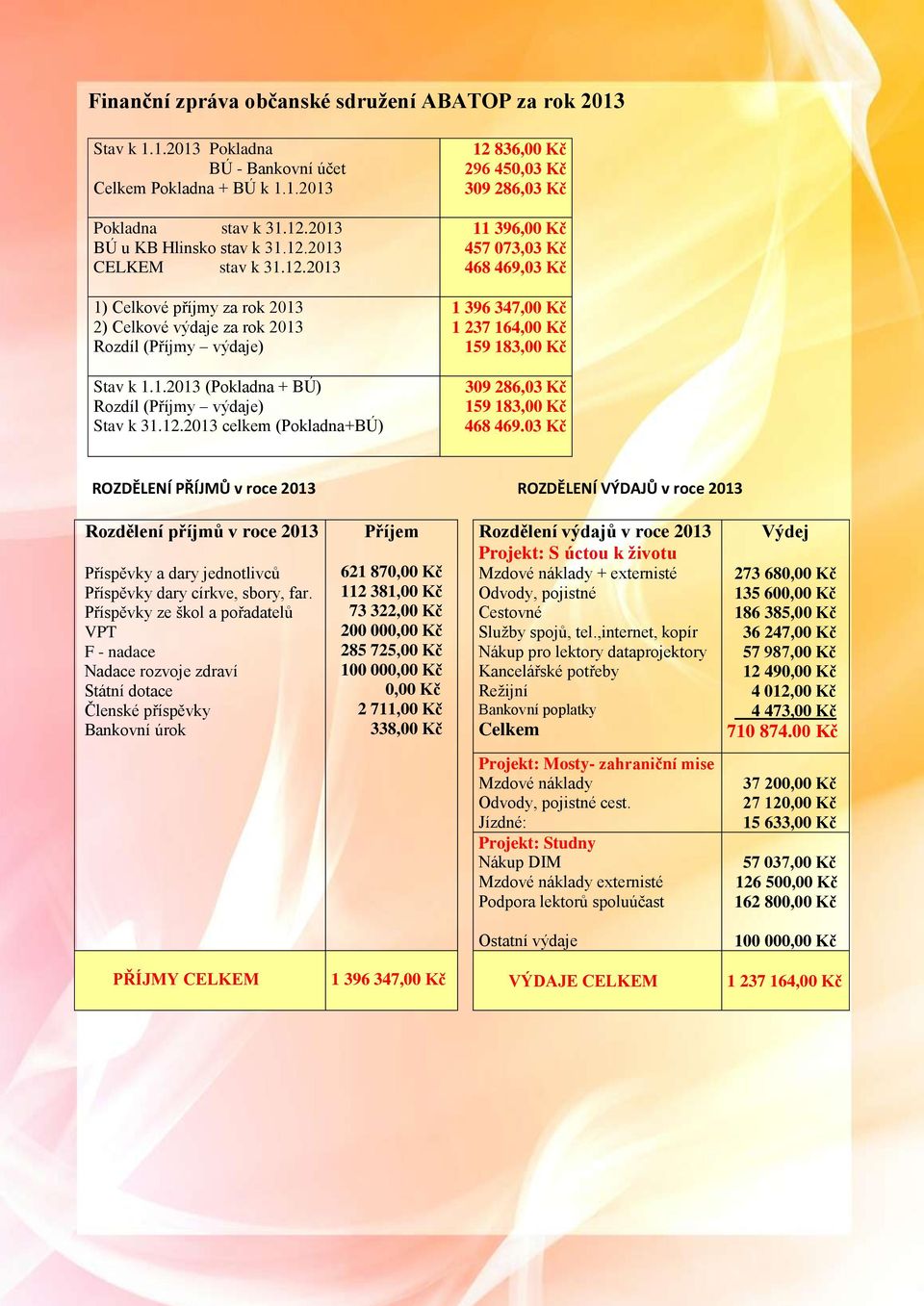 03 Kč ROZDĚLENÍ PŘÍJMŮ v roce 2013 ROZDĚLENÍ VÝDAJŮ v roce 2013 Rozdělení příjmů v roce 2013 Příspěvky a dary jednotlivců Příspěvky dary církve, sbory, far.