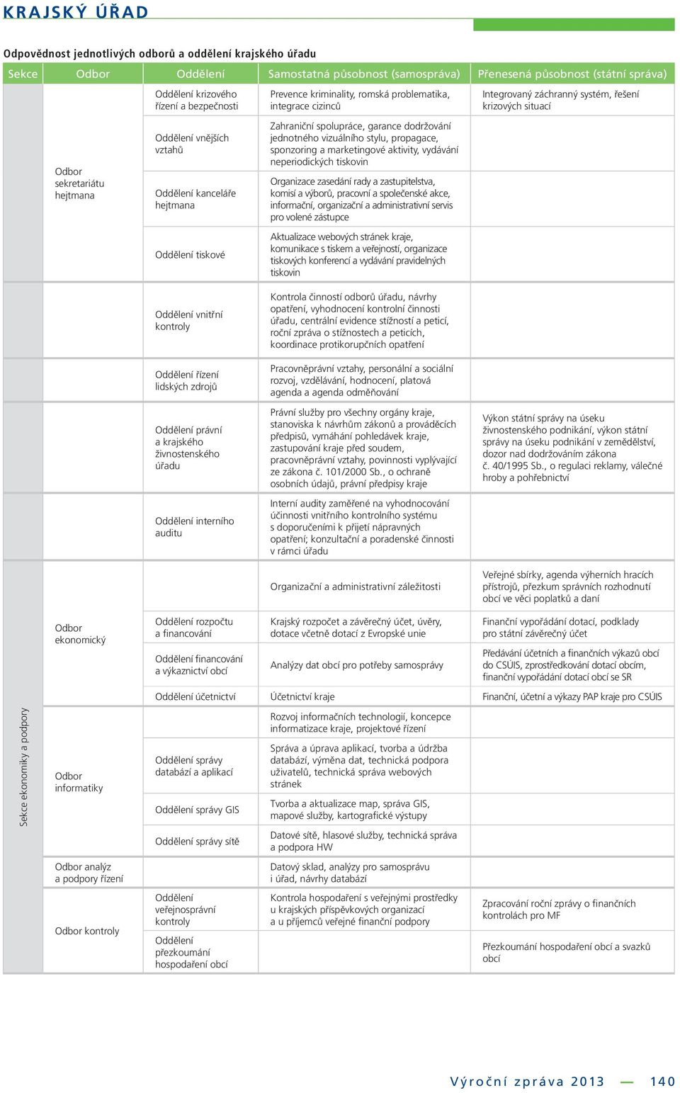 marketingové aktivity, vydávání neperiodických tiskovin Organizace zasedání rady a zastupitelstva, komisí a výborů, pracovní a společenské akce, informační, organizační a administrativní servis pro