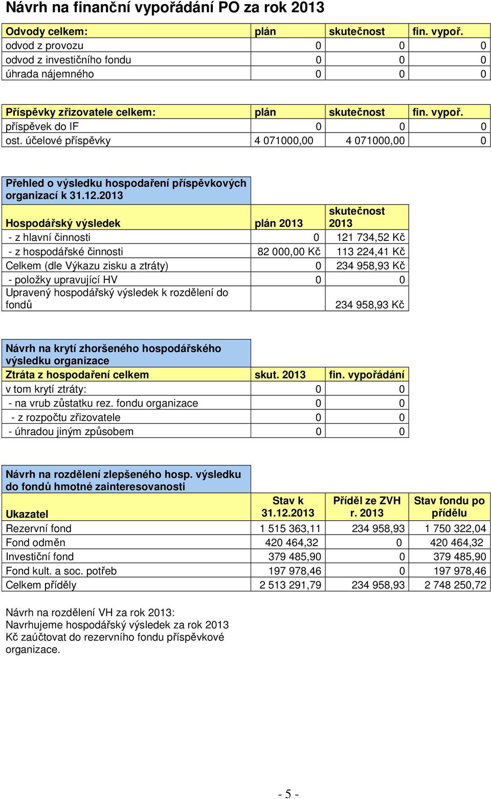 2013 skutečnost 2013 Hospodářský výsledek plán 2013 - z hlavní činnosti 0 121 734,52 Kč - z hospodářské činnosti 82 000,00 Kč 113 224,41 Kč Celkem (dle Výkazu zisku a ztráty) 0 234 958,93 Kč -