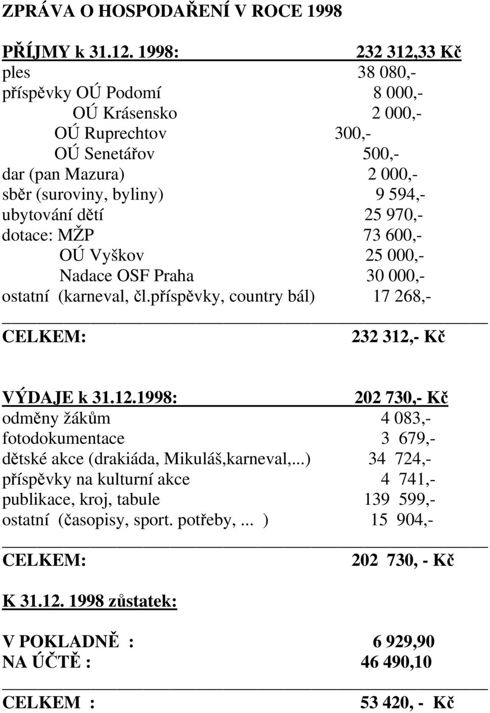 dětí 25 970,- dotace: MŽP 73 600,- OÚ Vyškov 25 000,- Nadace OSF Praha 30 000,- ostatní (karneval, čl.příspěvky, country bál) 17 268,- CELKEM: 232 312,