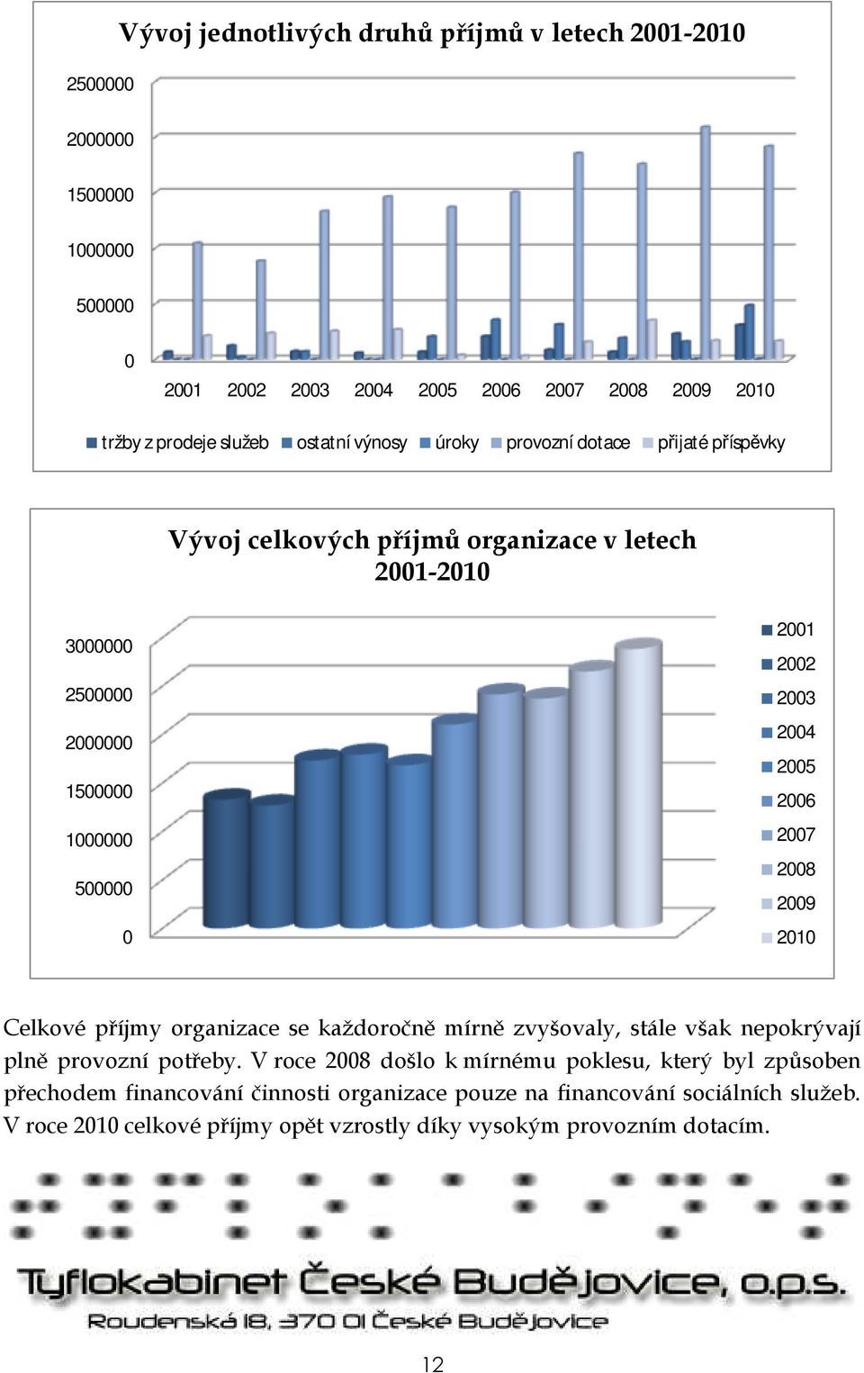 2004 2005 2006 2007 2008 2009 2010 Celkové příjmy organizace se každoročně mírně zvyšovaly, stále však nepokrývají plně provozní potřeby.