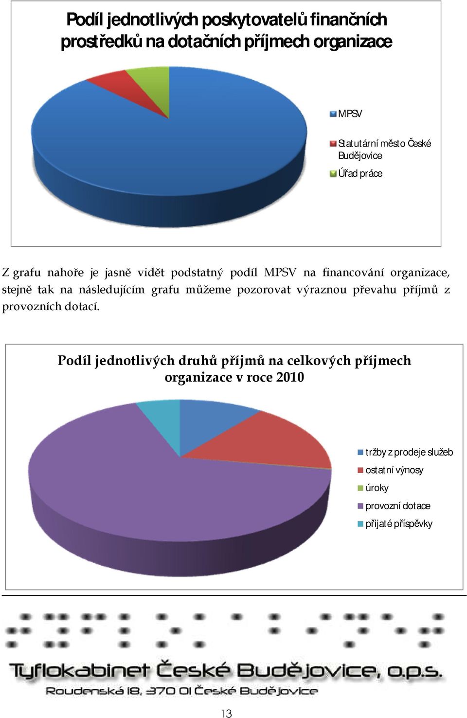 následujícím grafu můžeme pozorovat výraznou převahu příjmů z provozních dotací.