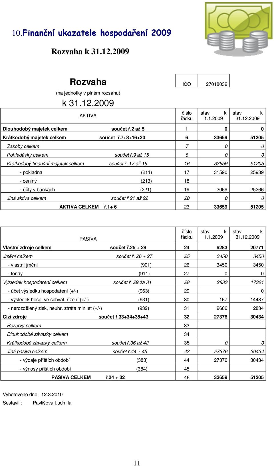 17 až 19 16 33659 51205 - pokladna (211) 17 31590 25939 - ceniny (213) 18 - účty v bankách (221) 19 2069 25266 Jiná aktiva celkem součet ř.21 až 22 20 0 0 AKTIVA CELKEM ř.