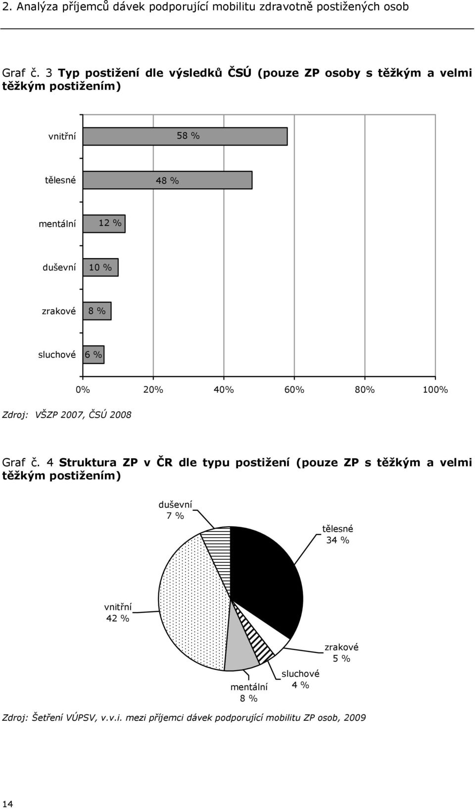 zrakové 8 % sluchové 6 % 0% 20% 40% 60% 80% 100% Zdroj: VŠZP 2007, ČSÚ 2008 Graf č.