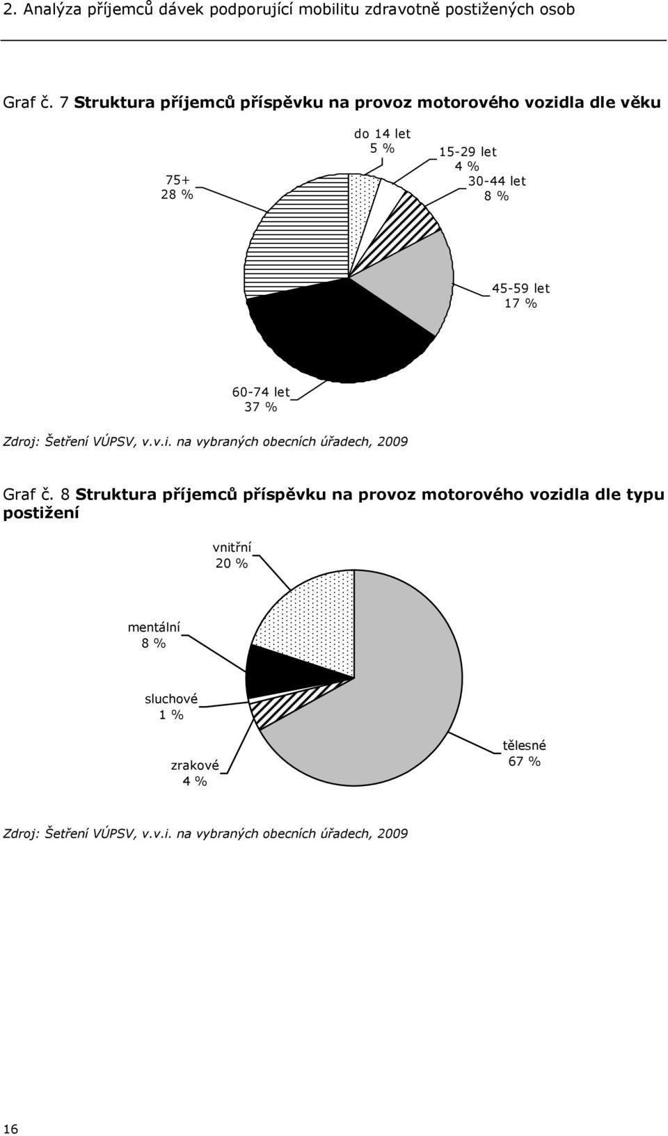 let 17 % 60-74 let 37 % Zdroj: Šetření VÚPSV, v.v.i. na vybraných obecních úřadech, 2009 Graf č.