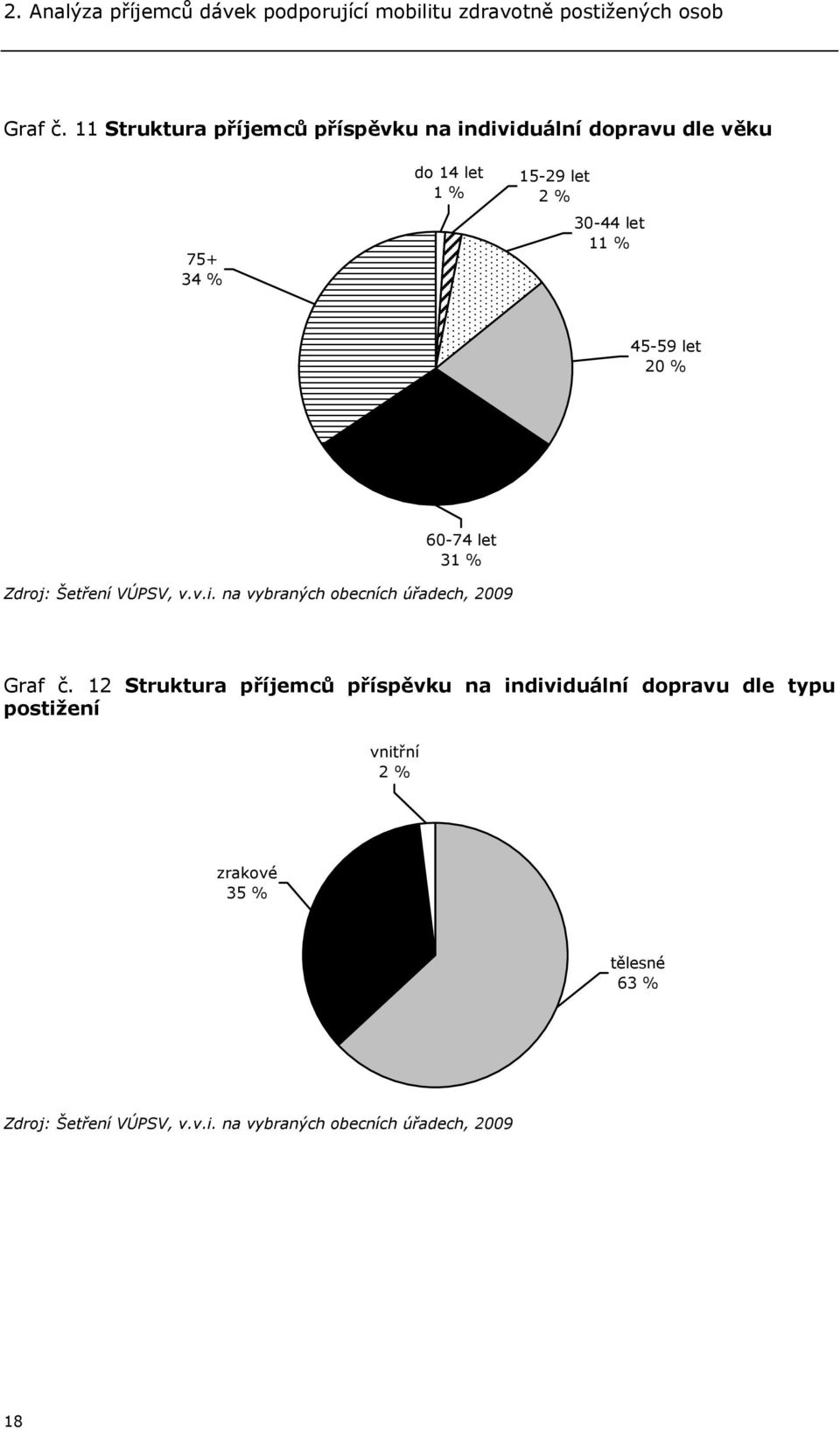 45-59 let 20 % 60-74 let 31 % Zdroj: Šetření VÚPSV, v.v.i. na vybraných obecních úřadech, 2009 Graf č.