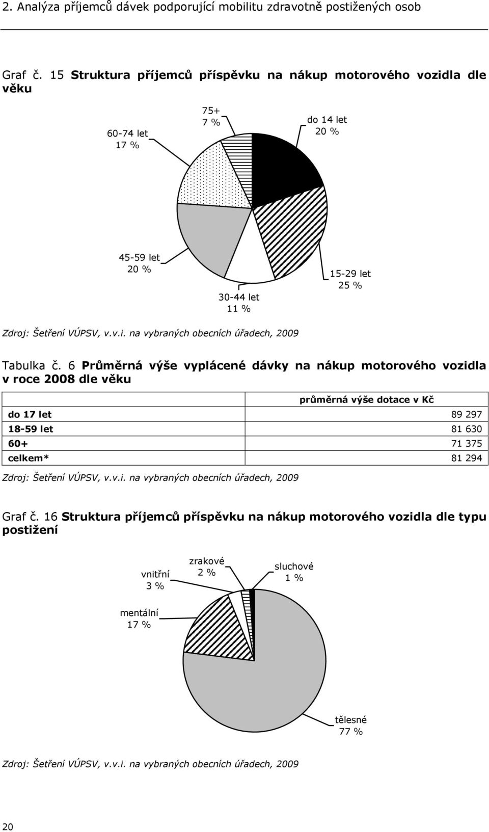 6 Průměrná výše vyplácené dávky na nákup motorového vozidla v roce 2008 dle věku průměrná výše dotace v Kč do 17 let 89 297 18-59 let 81 630 60+ 71 375 celkem* 81 294 Zdroj: Šetření VÚPSV,