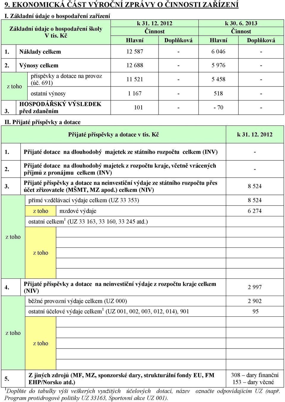 691) 11 521-5 458 - ostatní výnosy 1 167-518 - HOSPODÁŘSKÝ VÝSLEDEK před zdaněním II. Přijaté příspěvky a dotace 101 - - 70 - Přijaté příspěvky a dotace v tis. Kč k 31. 12. 2012 1.