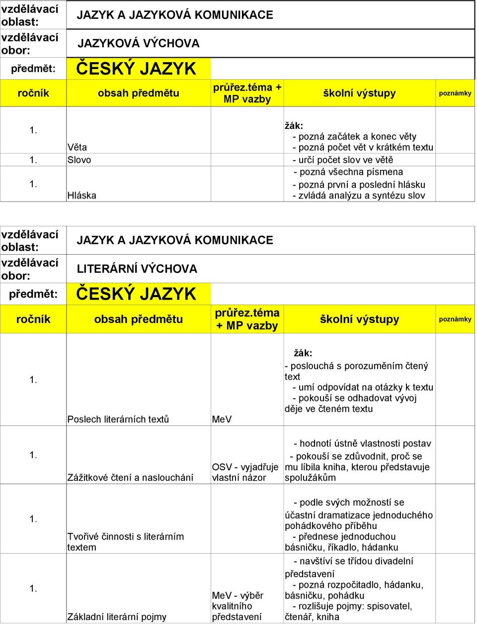 Poslech literárních textů MeV - poslouchá s porozuměním čtený text - umí odpovídat na otázky k textu - pokouší se odhadovat vývoj děje ve čteném textu 1.